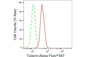 Flow cytometric analysis of Tuberin expression in HepG2 cells using Tuberin antibody (ABIN7800657), 1:2,000). (Rekombinanter Tuberin Antikörper)