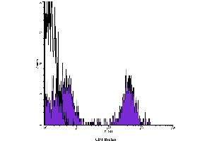 Flow Cytometry (FACS) image for anti-CD4 (CD4) antibody (Biotin) (ABIN2144254) (CD4 Antikörper  (Biotin))