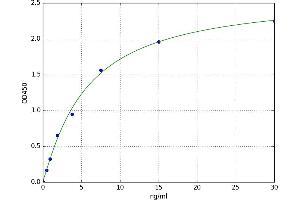A typical standard curve (Adenosine A2a Receptor ELISA Kit)
