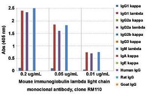ELISA analysis of Mouse immunoglobulin lambda light chain monoclonal antibody, clone RM110  at the following concentrations: 0.