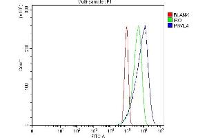 Flow Cytometry analysis of PC-3 cells using anti-PIWIL4/PIWI antibody (ABIN7601940). (PIWIL4 Antikörper  (AA 51-749))
