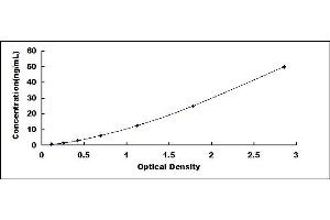 Typical standard curve (ADH4 ELISA Kit)