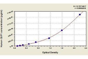 Typical standard curve (CAP1 ELISA Kit)