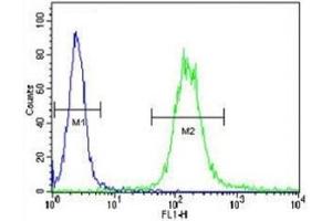 Flow Cytometry (FACS) image for anti-Insulin-Like Growth Factor 1 Receptor (IGF1R) (AA 51-77) antibody (ABIN3031345)