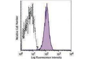 Flow Cytometry (FACS) image for anti-Integrin alpha 2 (ITGA2) antibody (APC) (ABIN2658245) (ITGA2 Antikörper  (APC))