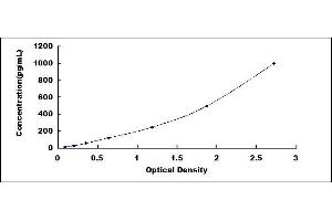 Typical standard curve (CD25 ELISA Kit)