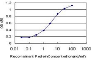 Detection limit for recombinant GST tagged NXT1 is approximately 0.