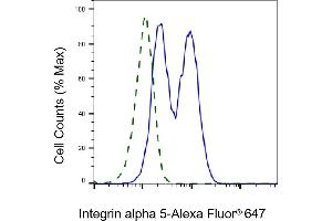 Validation of Integrin alpha 5 knockdown using flow cytometry. (Rekombinanter ITGA5 Antikörper)