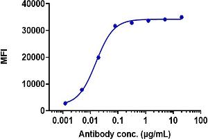 Human DLL3 HEK293 cells were stained with Anti-DLL3 Reference Antibody (rovalpituzumab) and negative control protein respectively, washed and then followed by PE and analyzed with FACS, EC50=0. (Rekombinanter DLL3 (Rovalpituzumab Biosimilar) Antikörper)