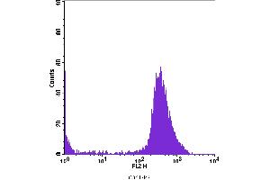 Flow Cytometry (FACS) image for anti-Integrin beta 3 (ITGB3) antibody (PE) (ABIN2144945) (Integrin beta 3 Antikörper  (PE))