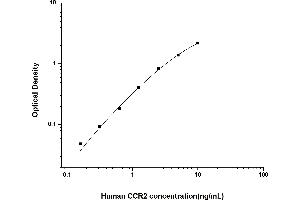 Typical standard curve (CCR2 ELISA Kit)