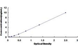 Typical standard curve (SGPP2 ELISA Kit)