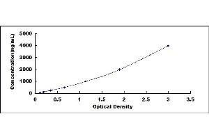 Typical standard curve (Apo-B100 ELISA Kit)