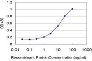 Detection limit for recombinant GST tagged PLA2G1B is approximately 0. (PLA2G1B Antikörper  (AA 17-70))