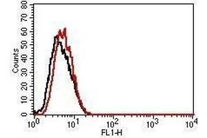 Flow Cytometry (FACS) image for Mouse IgG1 isotype control (FITC) (ABIN5027909) (Maus IgG1 isotype control (FITC))
