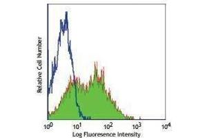 Flow Cytometry (FACS) image for anti-Lymphocyte Antigen 6 Complex, Locus A (Ly6a) antibody (Alexa Fluor 488) (ABIN2657556)