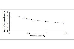 Typical standard curve (Growth Hormone 1 ELISA Kit)