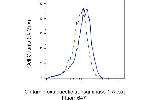 Validation of Glutamic-oxaloacetic transaminase 1 knockdown using flow cytometry. (Rekombinanter GOT1 Antikörper)