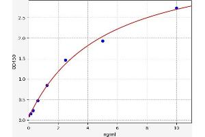 Typical standard curve (CTXIII ELISA Kit)