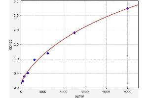 Typical standard curve (Apelin ELISA Kit)