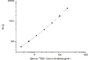Typical standard curve (TDGF1 CLIA Kit)