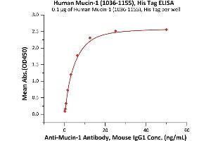 ELISA image for Mucin 1 (MUC1) (AA 1036-1155) protein (His tag) (ABIN6950989)
