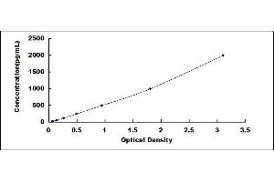 Typical standard curve (Anti-Pentraxin 3, Long Antibody (Anti-PTX3) ELISA Kit)