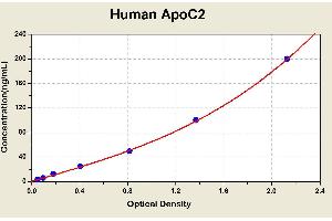 Diagramm of the ELISA kit to detect Human ApoC2with the optical density on the x-axis and the concentration on the y-axis.