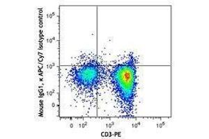 Flow Cytometry (FACS) image for anti-Tumor Necrosis Factor alpha (TNF alpha) antibody (APC-Cy7) (ABIN2660628) (TNF alpha Antikörper  (APC-Cy7))