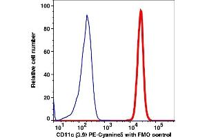 Flow Cytometry (FACS) image for anti-Integrin, alpha X (Complement Component 3 Receptor 4 Subunit) (ITGAX) antibody (PE-Cy5) (ABIN7076344) (CD11c Antikörper  (PE-Cy5))