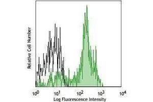 Flow Cytometry (FACS) image for anti-CD14 (CD14) antibody (Alexa Fluor 700) (ABIN2658030) (CD14 Antikörper  (Alexa Fluor 700))