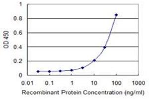 Detection limit for recombinant GST tagged GPR84 is 1 ng/ml as a capture antibody.