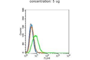 Flow Cytometry (FACS) image for anti-Membrane Metallo-Endopeptidase (MME) (AA 501-600) antibody (ABIN669666)