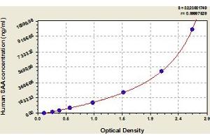 Typical Standard Curve (SAA1 ELISA Kit)