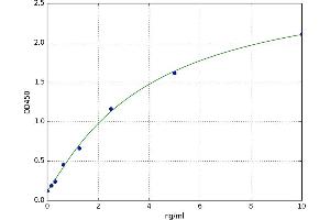 A typical standard curve (HIST1H2BB ELISA Kit)