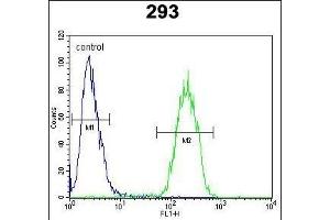 TNFRSF6B Antibody (N-term) (ABIN654095 and ABIN2843981) flow cytometric analysis of 293 cells (right histogram) compared to a negative control (rabbit IgG alone) (left histogram). (TNFRSF6B Antikörper  (N-Term))