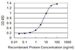 Detection limit for recombinant GST tagged PIP5K3 is 0. (PIKFYVE Antikörper  (AA 342-451))