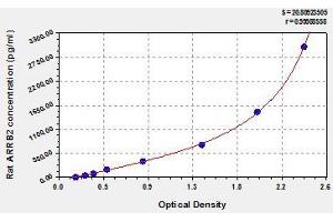 Typical standard curve (Arrestin 3 ELISA Kit)