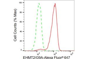 Flow cytometric analysis of EHMT2/G9A expression in HeLa cells using EHMT2/G9A antibody (ABIN7797610), 1:2,000). (Rekombinanter EHMT2 Antikörper)