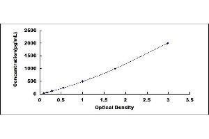 Typical standard curve