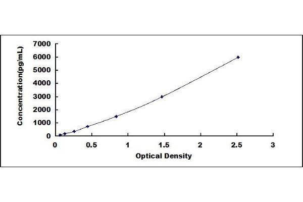 APOC3 ELISA Kit