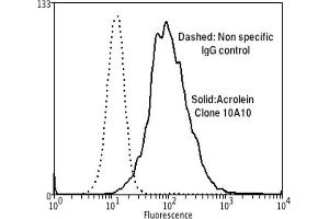 Flow Cytometry analysis using Mouse Anti-Acrolein Monoclonal Antibody, Clone 10A10 . (Acrolein Antikörper  (HRP))