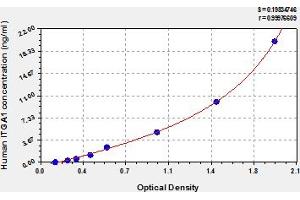 Typical Standard Curve (Integrin alpha 1 ELISA Kit)