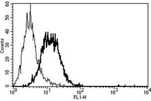 Flow Cytometry (FACS) image for anti-Mast/stem Cell Growth Factor Receptor (KIT) antibody (ABIN1105760) (KIT Antikörper)