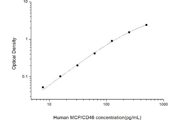 CD46 ELISA Kit