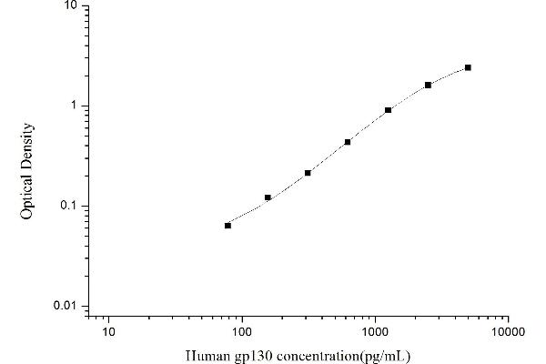 CD130/gp130 ELISA Kit