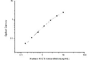 Typical standard curve (Reelin ELISA Kit)