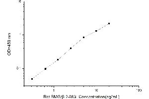 Typical standard curve (beta-2 Microglobulin ELISA Kit)