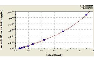 Typical Standard Curve (SLBP ELISA Kit)