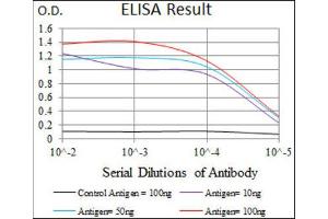 ELISA image for anti-Somatostatin (SST) (AA 1-116) antibody (ABIN1845358) (Somatostatin Antikörper  (AA 1-116))
